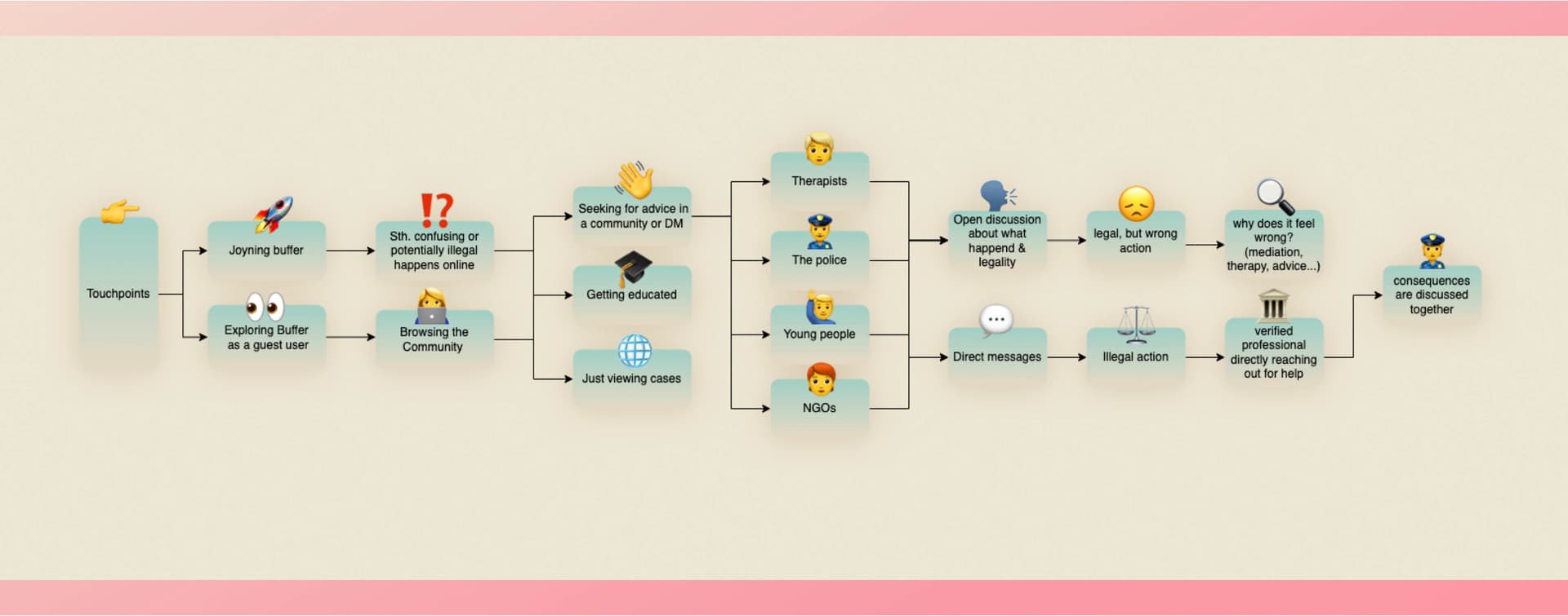 How Buffer Works: The User Journey